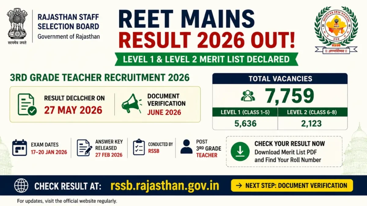 REET Mains Result 2026 Out Now: Complete RSSB 3rd Grade Teacher Merit List Guide