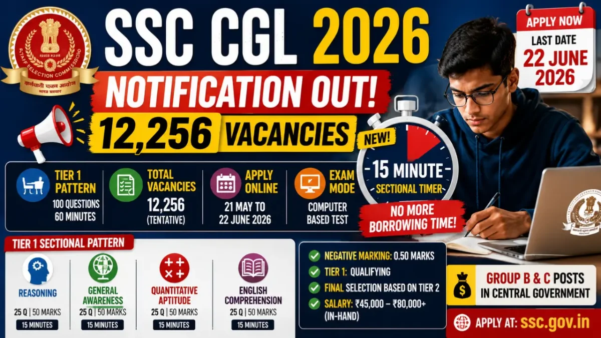 SSC CGL 2026 Notification Out: 12,256 Vacancies and the New 15-Minute Sectional Timer That Will Catch Many Aspirants Off Guard